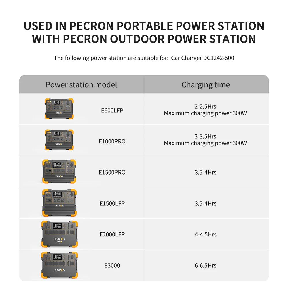 PECRON 500W Car Charger DC1242-500 for E2400LFP, E3600LFP, E1000LFP, F3000LFP